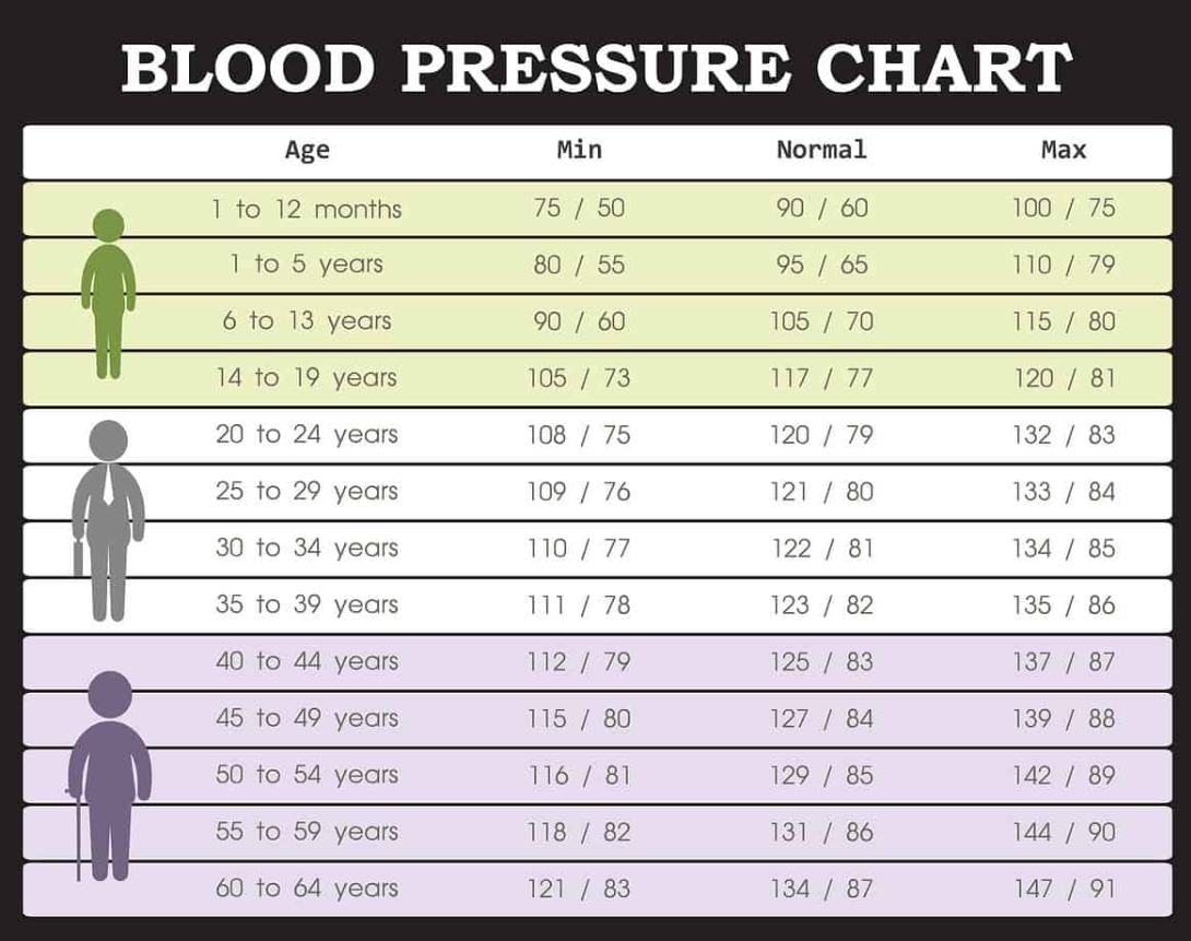 Blood pressure